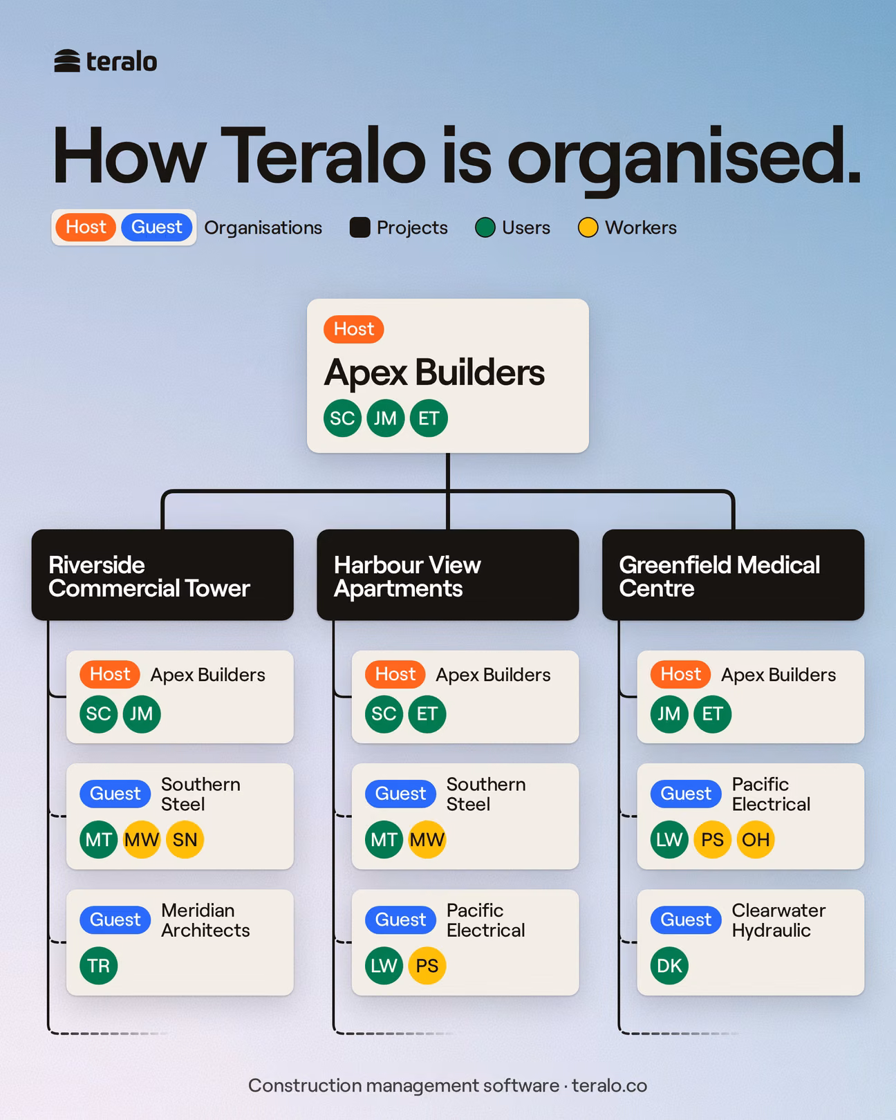 How Teralo is organised. Apex Builders, the host organisation, hosts three projects: Riverside Commercial Tower, Harbour View Apartments and Greenfield Medical Centre. Under each project are the organisations on it, Apex as host and guests such as Southern Steel and Pacific Electrical, each holding its users as green avatars and its workers as yellow ones. A fading branch under each project shows there can be more guests.