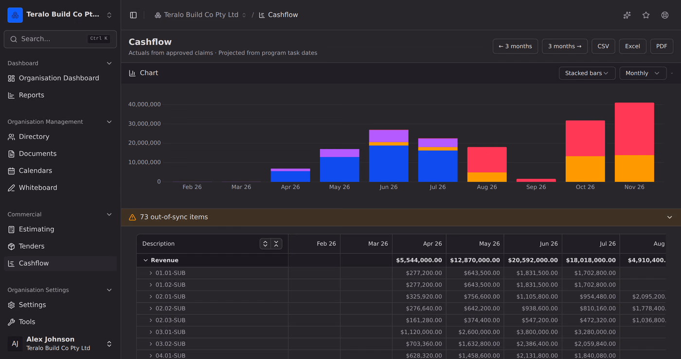 The organisation cashflow view, with a stacked bar chart by month above the table of budget code rows it is drawn from.