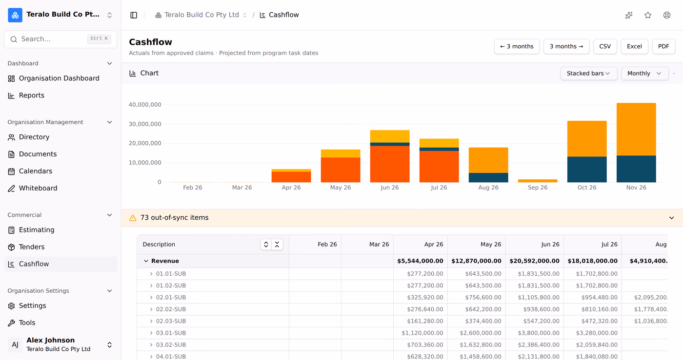 The organisation cashflow view, with a stacked bar chart by month above the table of budget code rows it is drawn from.