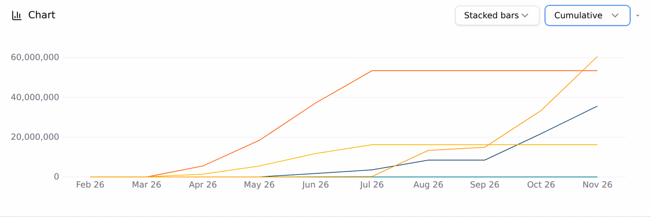 The organisation cashflow chart in monthly bands, then the same months flipped to a cumulative curve.