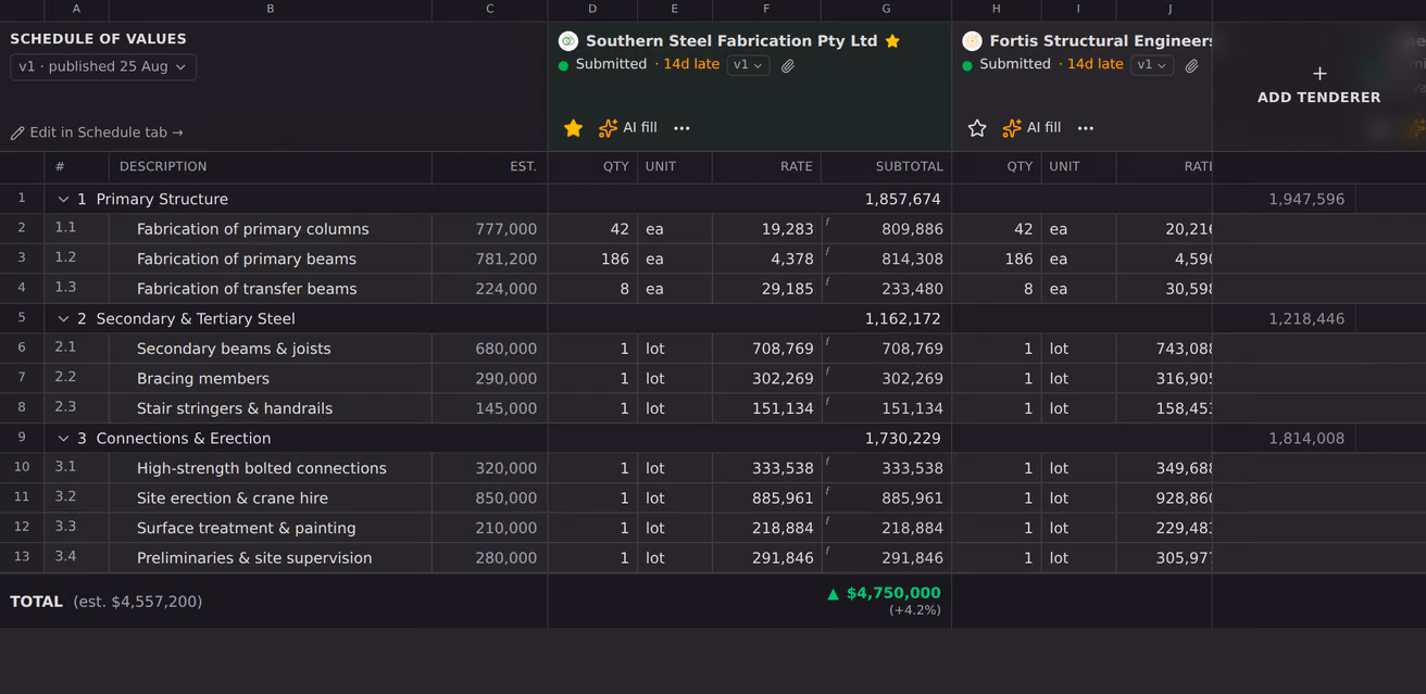 A procurement levelling grid, the schedule of values down the side and a column group of quantity, unit, rate and subtotal per tenderer, with section subtotals and a bottom line against the estimate.