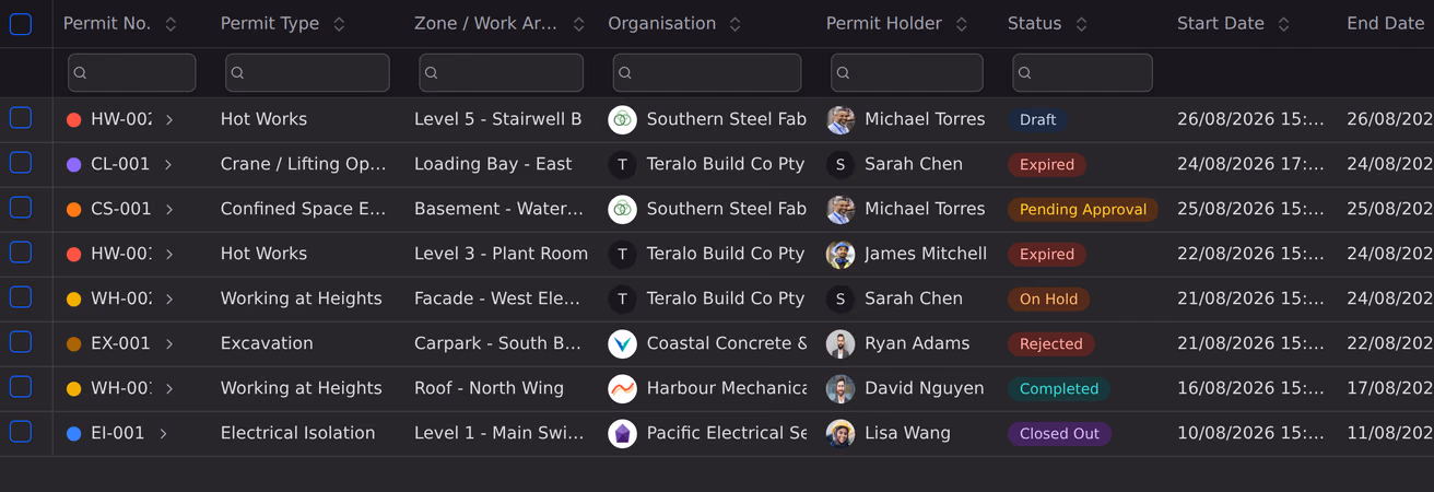 A permit register listing permit numbers, types, work areas, the organisation responsible, the permit holder and a status.