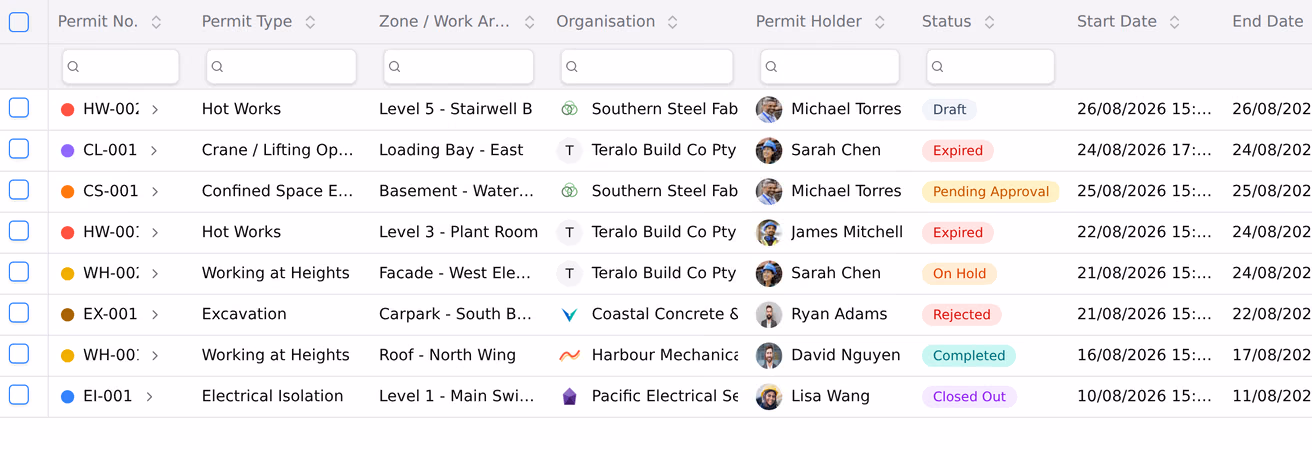 A permit register listing permit numbers, types, work areas, the organisation responsible, the permit holder and a status.