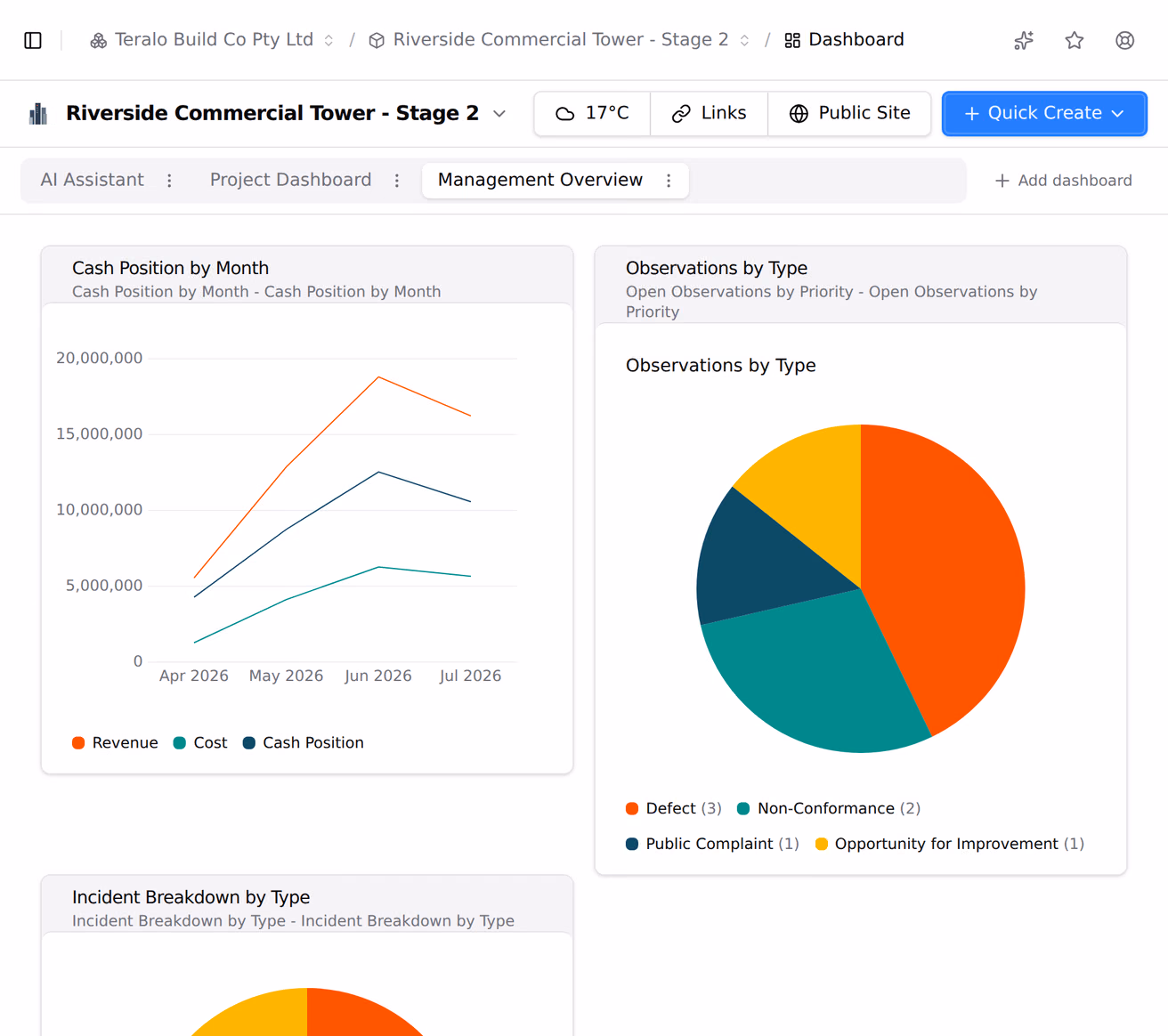 Switching between a project's named dashboard tabs, with a different board of widgets under each.